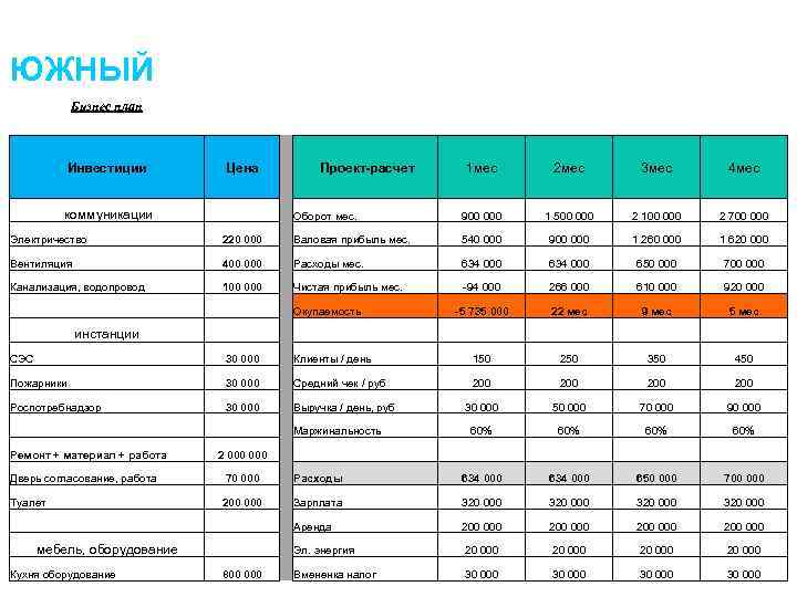 ЮЖНЫЙ Бизнес план Инвестиции Цена коммуникации 1 мес 2 мес 3 мес 4 мес