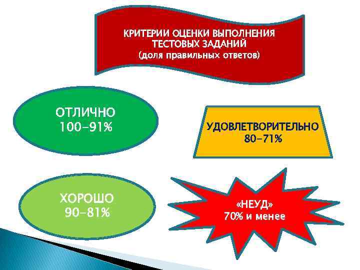 КРИТЕРИИ ОЦЕНКИ ВЫПОЛНЕНИЯ ТЕСТОВЫХ ЗАДАНИЙ (доля правильных ответов) ОТЛИЧНО 100 -91% ХОРОШО 90 -81%