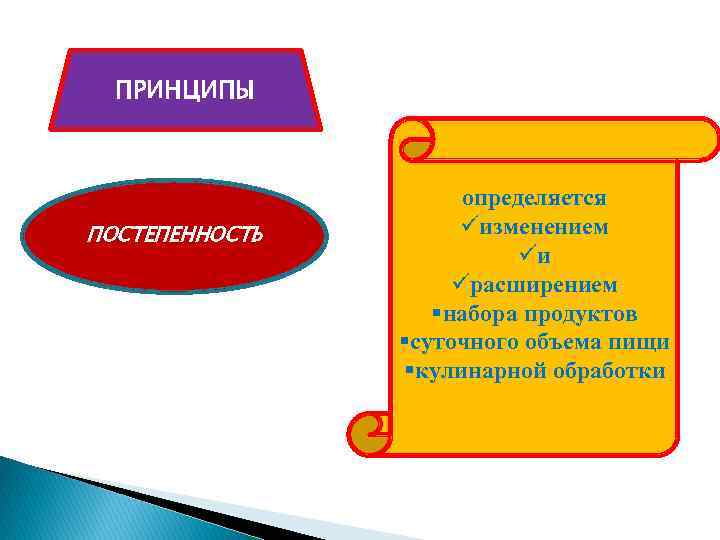 ПРИНЦИПЫ ПОСТЕПЕННОСТЬ определяется üизменением üи üрасширением §набора продуктов §суточного объема пищи §кулинарной обработки 