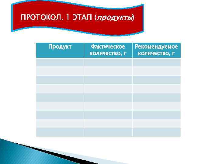 ПРОТОКОЛ. 1 ЭТАП (продукты) Продукт Фактическое количество, г Рекомендуемое количество, г 