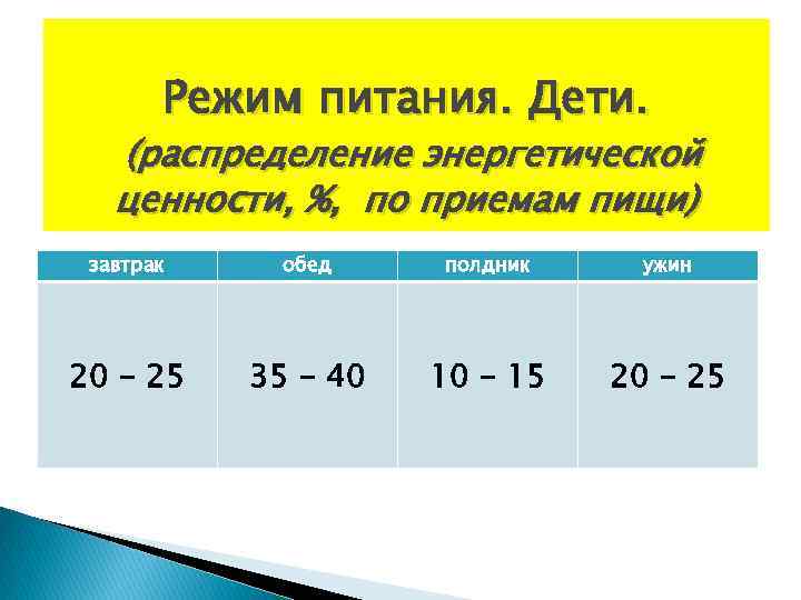 Режим питания. Дети. (распределение энергетической ценности, %, по приемам пищи) завтрак обед полдник ужин
