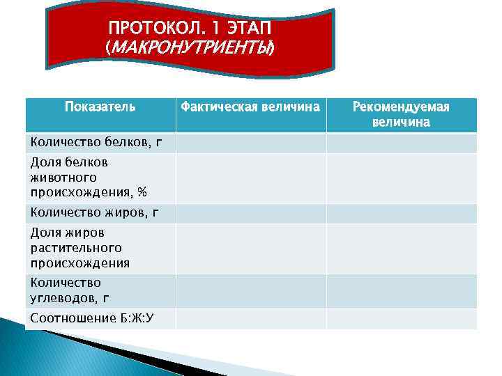 ПРОТОКОЛ. 1 ЭТАП (МАКРОНУТРИЕНТЫ) Показатель Количество белков, г Доля белков животного происхождения, % Количество