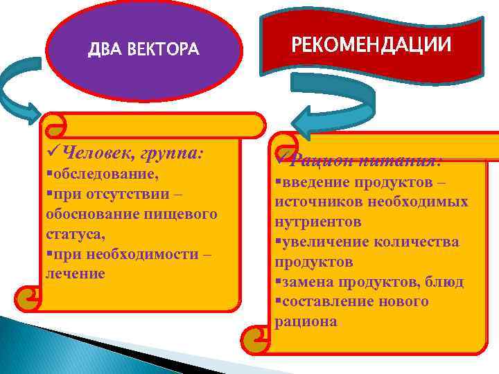ДВА ВЕКТОРА üЧеловек, группа: §обследование, §при отсутствии – обоснование пищевого статуса, §при необходимости –