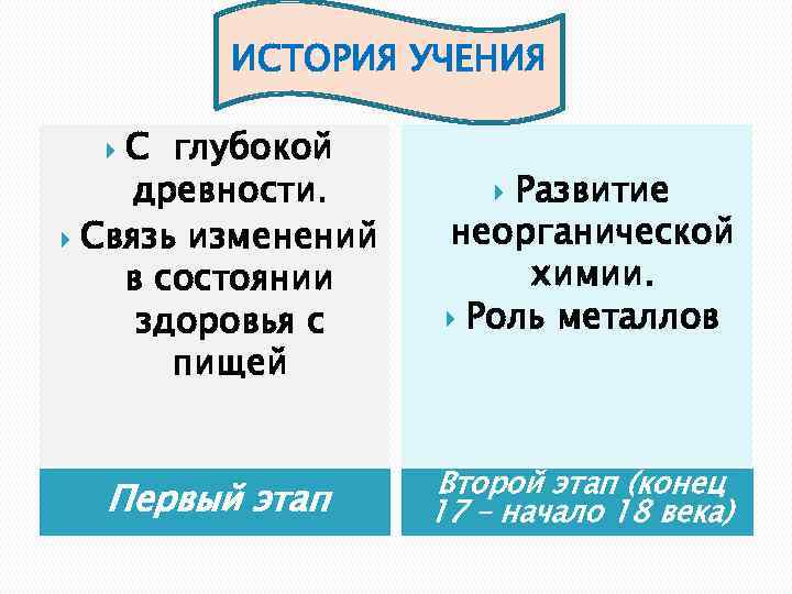 ИСТОРИЯ УЧЕНИЯ С глубокой древности. Связь изменений в состоянии здоровья с пищей Развитие неорганической