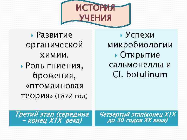ИСТОРИЯ УЧЕНИЯ Развитие органической химии. Роль гниения, брожения, «птомаиновая теория» (1872 год) Третий этап