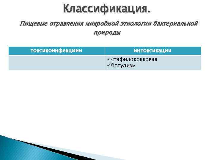 Классификация. Пищевые отравления микробной этиологии бактериальной природы токсикоинфекциии интоксикации üстафилококковая üботулизм 