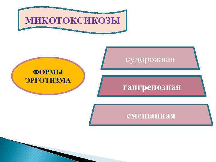 МИКОТОКСИКОЗЫ судорожная ФОРМЫ ЭРГОТИЗМА гангренозная смешанная 