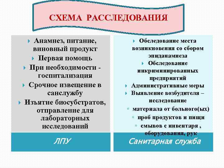 СХЕМА РАССЛЕДОВАНИЯ Анамнез, питание, виновный продукт Первая помощь При необходимости - госпитализация Срочное извещение
