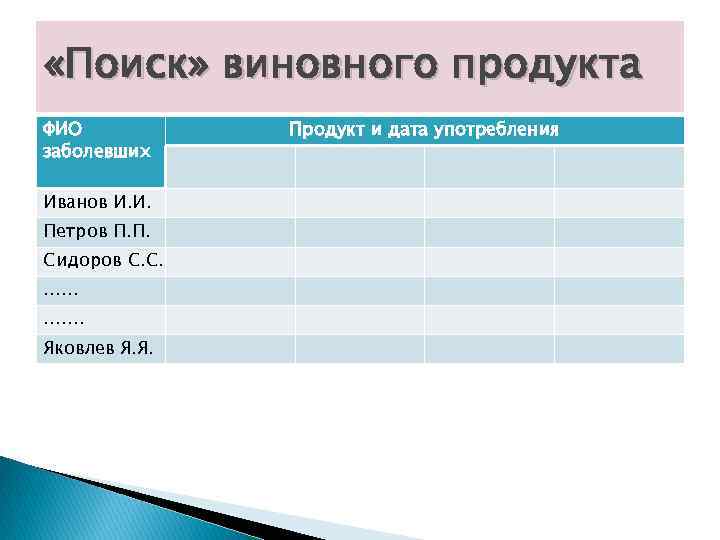  «Поиск» виновного продукта ФИО заболевших Иванов И. И. Петров П. П. Сидоров С.