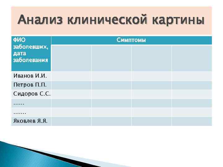 Анализ клинической картины ФИО заболевших, дата заболевания Иванов И. И. Петров П. П. Сидоров