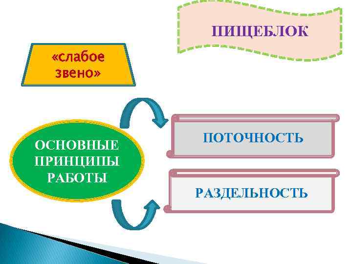 ПИЩЕБЛОК « «слабое звено» ОСНОВНЫЕ ПРИНЦИПЫ РАБОТЫ ПОТОЧНОСТЬ РАЗДЕЛЬНОСТЬ 