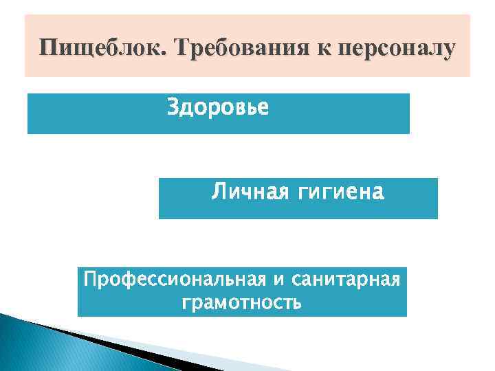 Пищеблок. Требования к персоналу Здоровье Личная гигиена Профессиональная и санитарная грамотность 