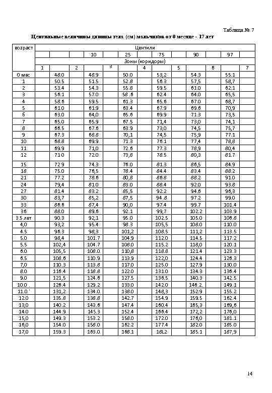 Таблица № 7 Центильные величины длинны тела (см) мальчиков от 0 месяце - 17