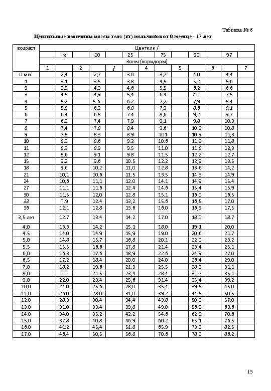 Таблица № 8 Центильные величины массы тела (кг) мальчиков от 0 месяце - 17