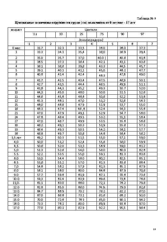 Центильные таблицы. Центильные таблицы для мальчиков ОГК. Центильная таблица для мальчиков окружность головы. Оценка физического развития детей центильным способом. Таблицы физического развития мальчиков центильные таблицы.