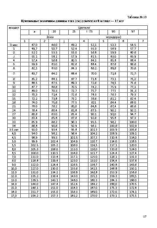 Величины возрастов. Оценка физического развития детей таблица. Центильная таблица физического развития мальчиков. Физическое развитие детей центильная таблица. Центральные таблицы физического развития.