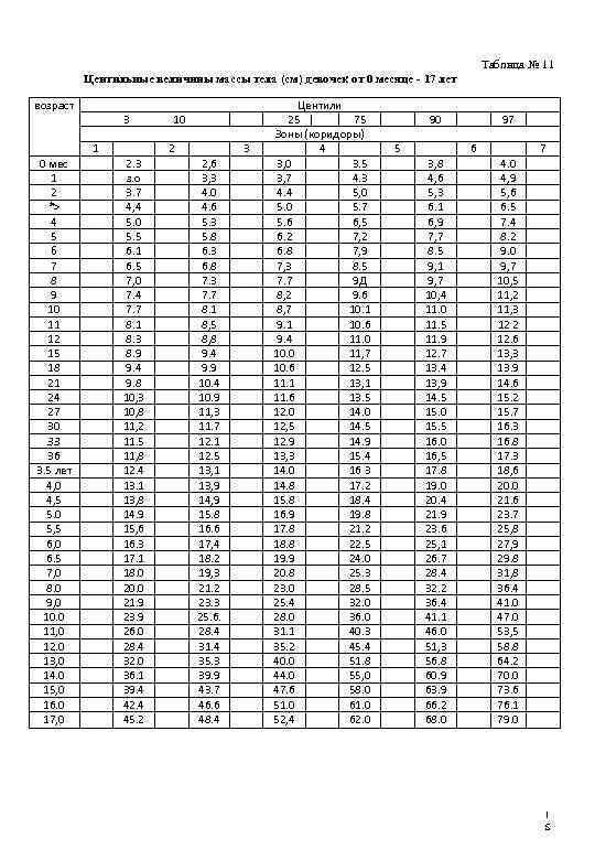 Таблица № 11 Центильные величины массы тела (см) девочек от 0 месяце - 17