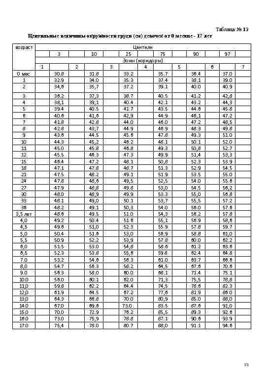 Таблица № 12 Центильные величины окружности груди (см) девочек от 0 месяце - 17
