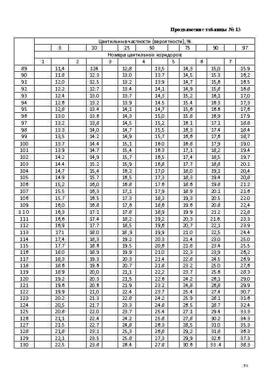 Продолжение таблицы № 13 3 1 89 90 91 92 93 94 95 96