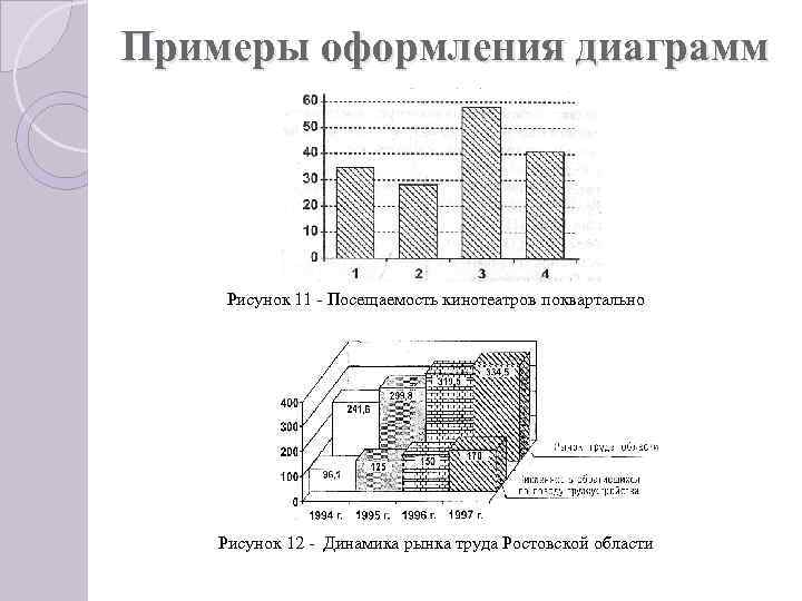 Как оформить диаграммы в дипломе по госту