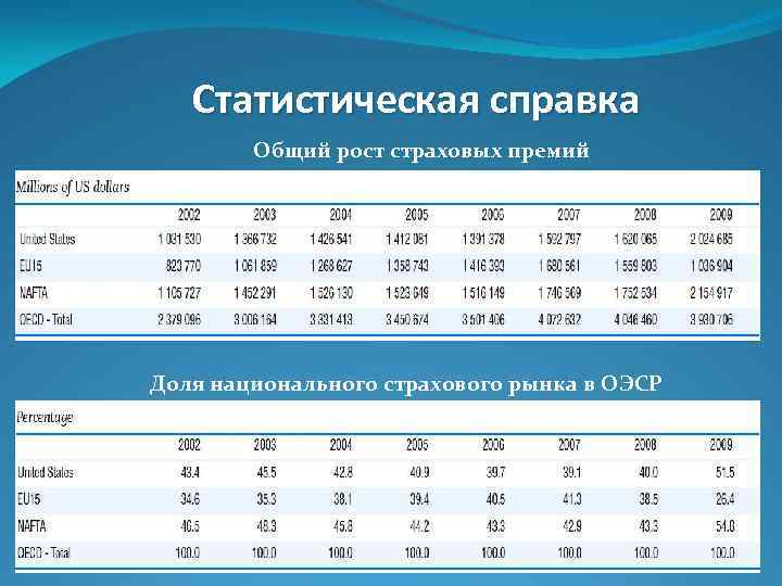 Общий рост. Справка о статистике. Общий рост страховых премий США. Объем страховой премии в США 2020.