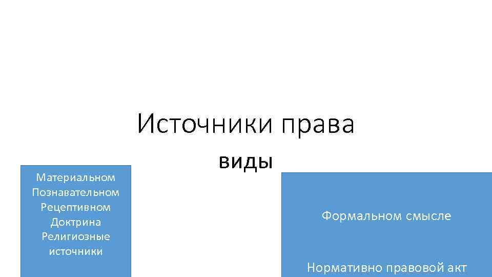 Источники права Материальном Познавательном Рецептивном Доктрина Религиозные источники виды Формальном смысле Нормативно правовой акт