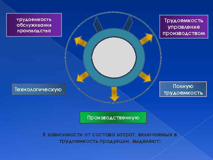 трудоемкость обслуживания производства Трудоемкость управление производством Полную трудоемкость Технологическую Производственную В зависимости от состава