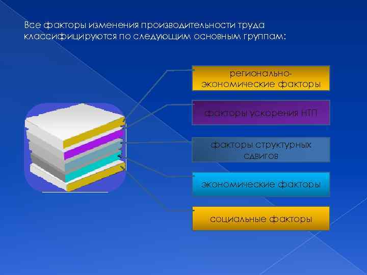 Все факторы изменения производительности труда классифицируются по следующим основным группам: региональноэкономические факторы ускорения НТП