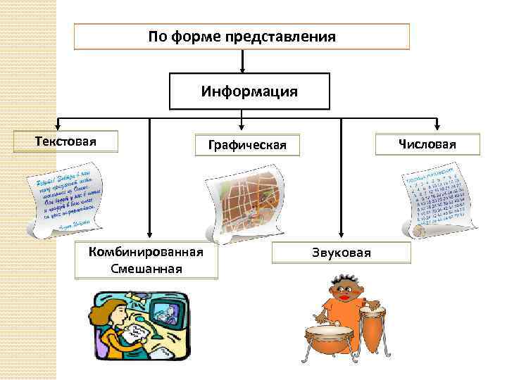 Форма представления сведений. Образная форма представления информации. Формы представления информации текстовая графическая. Комбинированная информация по форме представления. Форма комбинированная форма представления информации.