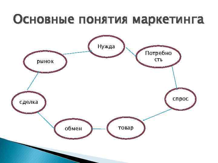 Маркетинговый запрос