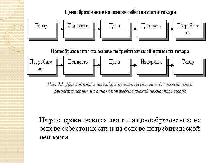 На рис. сравниваются два типа ценообразования: на основе себестоимости и на основе потребительской ценности.