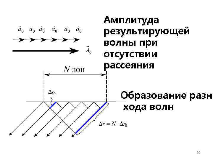 Амплитуда результирующей волны при отсутствии рассеяния Образование разно хода волн 30 