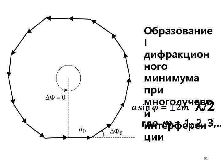  Образование I дифракцион ного минимума при многолучево /2 й где m = 1,