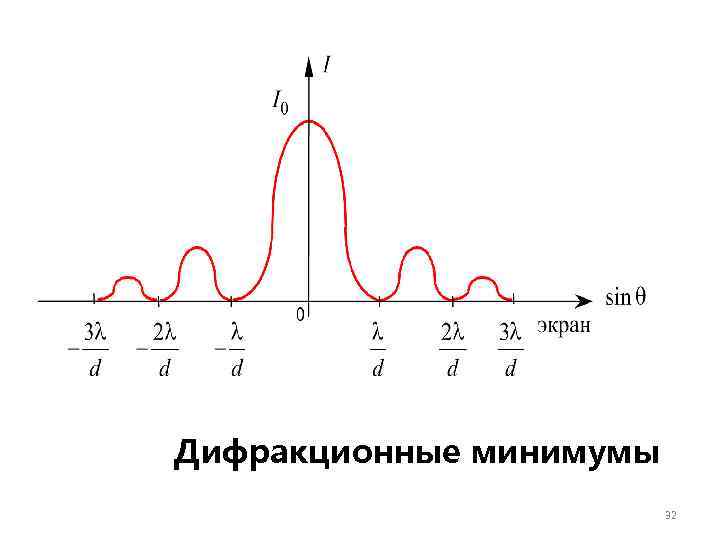 Дифракционные минимумы 32 