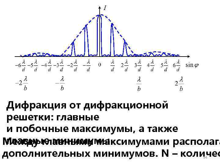 Дифракция от дифракционной решетки: главные и побочные максимумы, а также главные минимумы. Между главными