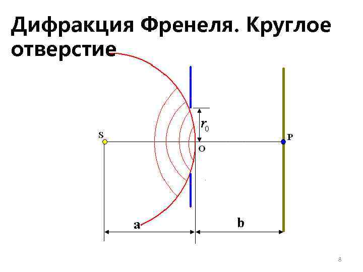 Дифракция Френеля. Круглое отверстие 8 