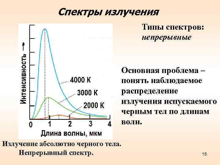 Распределение радиации