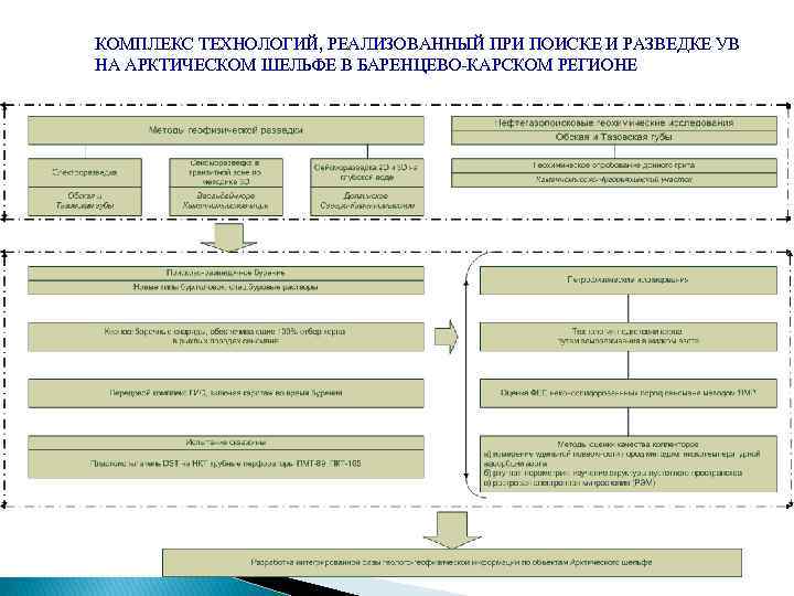 КОМПЛЕКС ТЕХНОЛОГИЙ, РЕАЛИЗОВАННЫЙ ПРИ ПОИСКЕ И РАЗВЕДКЕ УВ НА АРКТИЧЕСКОМ ШЕЛЬФЕ В БАРЕНЦЕВО-КАРСКОМ РЕГИОНЕ