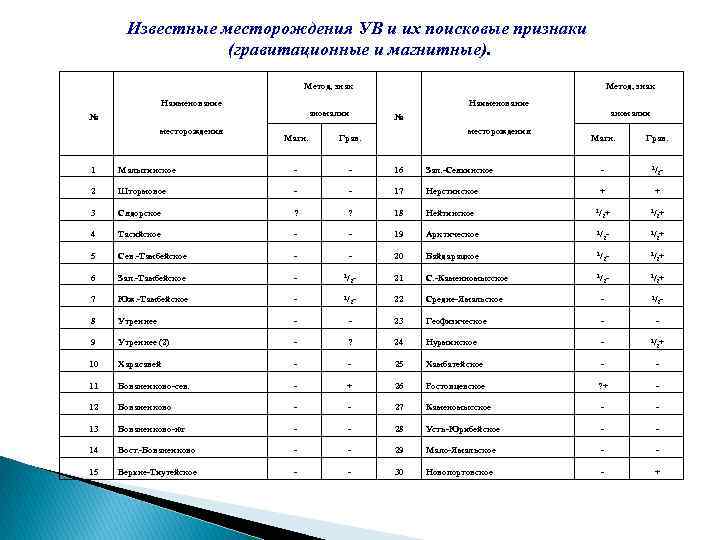 Известные месторождения УВ и их поисковые признаки (гравитационные и магнитные). Метод, знак Наименование аномалии