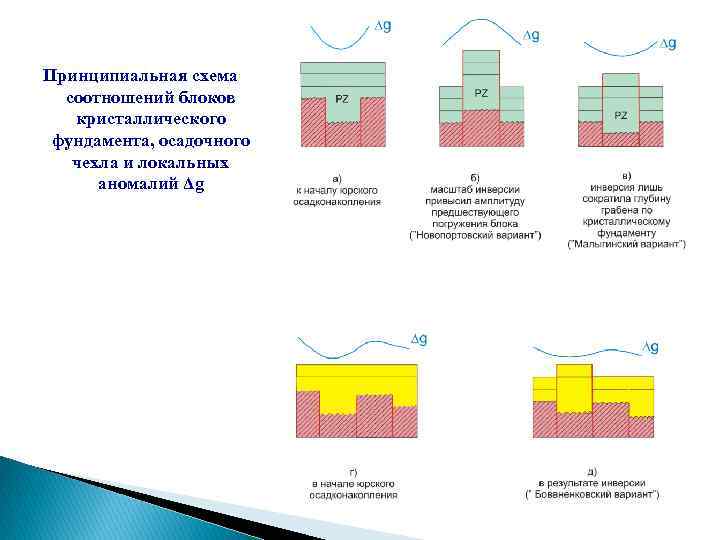 Принципиальная схема соотношений блоков кристаллического фундамента, осадочного чехла и локальных аномалий Δg 