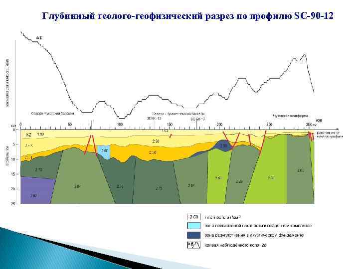 Глубинный геолого-геофизический разрез по профилю SC-90 -12 