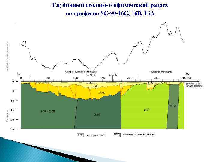 Глубинный геолого-геофизический разрез по профилю SC-90 -16 С, 16 В, 16 А 