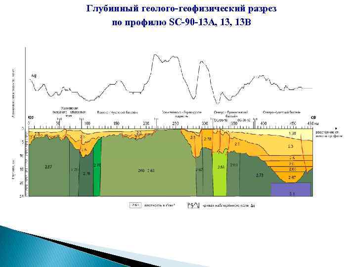 Глубинный геолого-геофизический разрез по профилю SC-90 -13 А, 13 В 