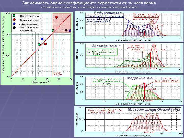Зависимость оценок коэффициента пористости от выноса керна сеноманские отложения, месторождения севера Западной Сибири Ямбургское