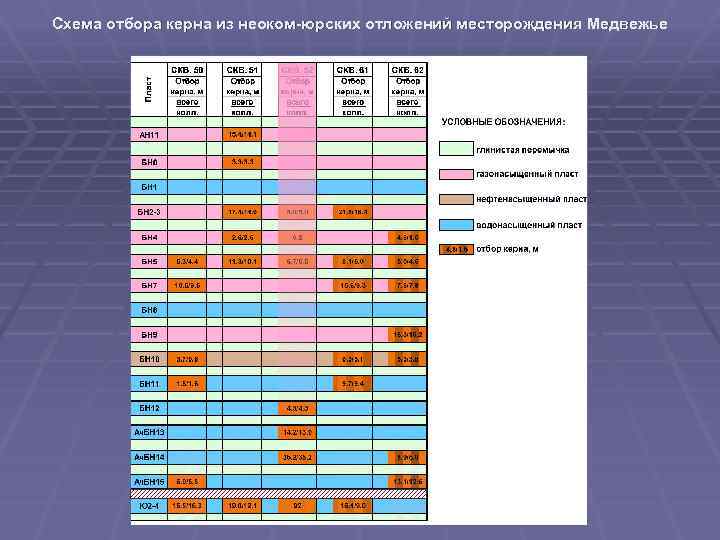 Схема отбора керна из неоком-юрских отложений месторождения Медвежье 