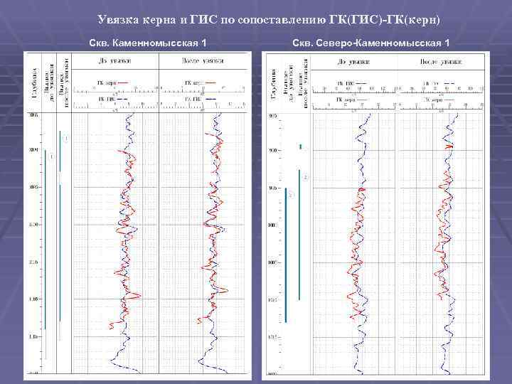 Увязка керна и ГИС по сопоставлению ГК(ГИС)-ГК(керн) Скв. Каменномысская 1 Скв. Северо-Каменномысская 1 
