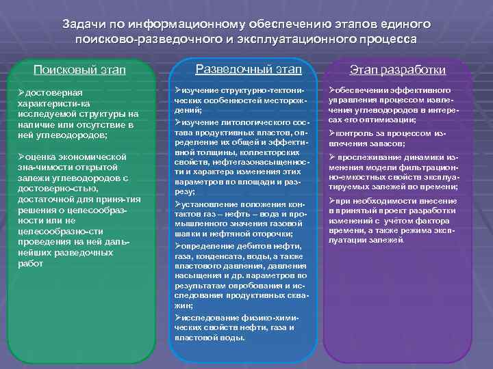 Задачи по информационному обеспечению этапов единого поисково-разведочного и эксплуатационного процесса Поисковый этап Øдостоверная характеристи-ка