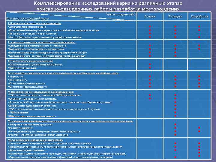 Комплексирование исследований керна на различных этапах поисково-разведочных работ и разработки месторождения Этапы и стадии