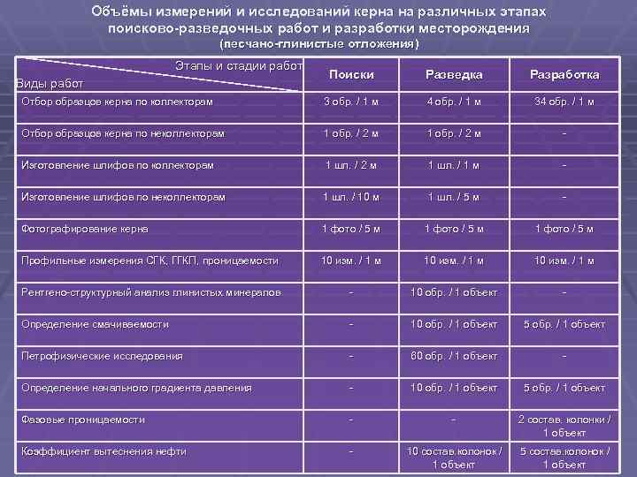 Объёмы измерений и исследований керна на различных этапах поисково-разведочных работ и разработки месторождения (песчано-глинистые