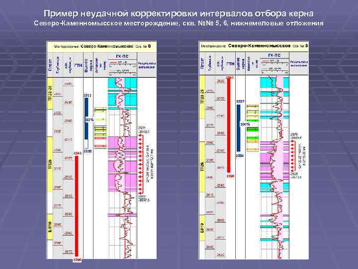 Пример неудачной корректировки интервалов отбора керна Северо-Каменномысское месторождение, скв. №№ 5, 6, нижнемеловые отложения